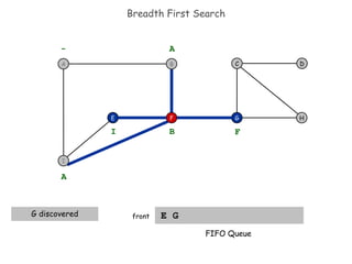 Breadth First Search E G  front F E H D C G - A A G discovered B I F FIFO Queue B A I 