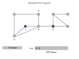 Breadth First Search E G  front F E H D C G - A A F finished B I F FIFO Queue B A I 