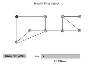 Breadth First Search A B F I E H D C G A FIFO Queue - front dequeue next vertex 