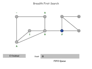 Breadth First Search G  front H D C G - A A E finished B I F FIFO Queue I F B A E 