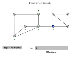 Breadth First Search G  front H D C G - A A dequeue next vertex B I F FIFO Queue I F B A E 