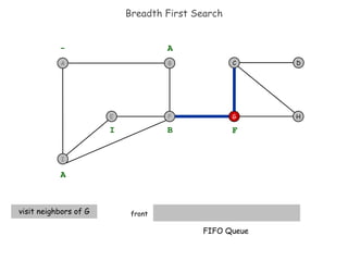 Breadth First Search front H D C G - A A visit neighbors of G B I F FIFO Queue I F B A E 