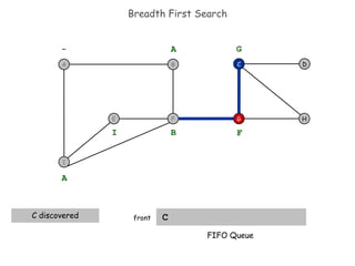 Breadth First Search C front H D C G - A A C discovered B I F G FIFO Queue I F B A E 