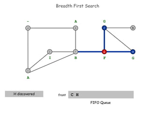 Breadth First Search C H front H D C G - A A H discovered B I F G G FIFO Queue I F B A E 