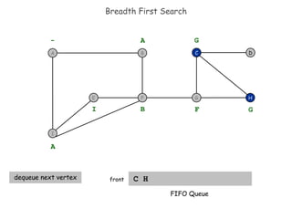 Breadth First Search C H front H D C - A A dequeue next vertex B I F G G FIFO Queue I F B A E G 