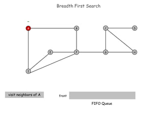 Breadth First Search front visit neighbors of A A B F I E H D C G - FIFO Queue 
