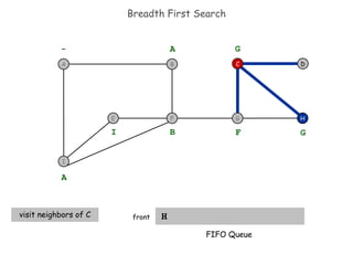 Breadth First Search H front H D C - A A visit neighbors of C B I F G G FIFO Queue I F B A E G 