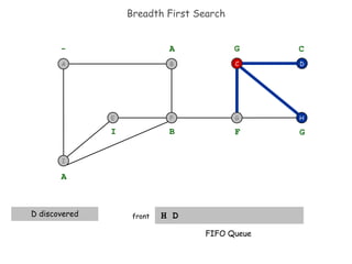 Breadth First Search H D front H D C - A A D discovered B I F G G C FIFO Queue I F B A E G 