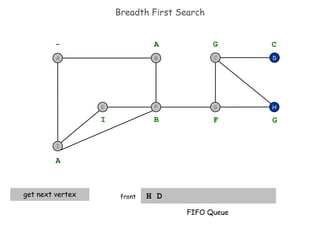Breadth First Search H D front H D - A A get next vertex B I F G G C FIFO Queue I F B A E G C 
