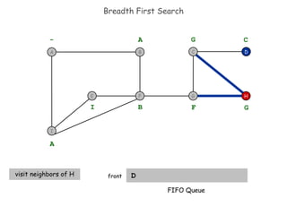 Breadth First Search D front H D - A A visit neighbors of H B I F G G C FIFO Queue I F B A E G C 