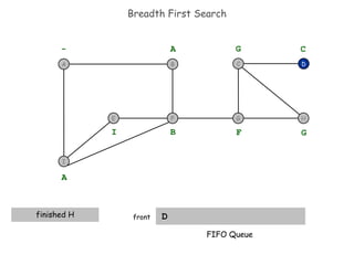 Breadth First Search D front D - A A finished H B I F G G C FIFO Queue I F B A E G H C 