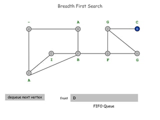 Breadth First Search D front D - A A dequeue next vertex B I F G G C FIFO Queue I F B A E G H C 