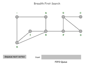 Breadth First Search front - A A dequeue next vertex B I F G G C FIFO Queue I F B A E G H C D 