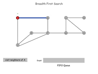 Breadth First Search front visit neighbors of A A B F I E H D C G - FIFO Queue 