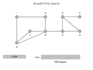 Breadth First Search front STOP E H D - A A B I F G G C FIFO Queue I F B A G C 