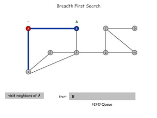 Breadth First Search B  front visit neighbors of A A F I E H D C G - B A FIFO Queue 