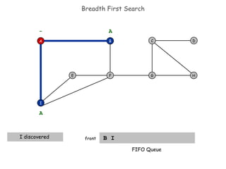 Breadth First Search B I  front I discovered  A F I E H D C G - B A A FIFO Queue 