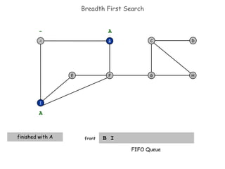 Breadth First Search B I  front finished with A A F I E H D C G - B A A FIFO Queue 