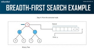 www.edureka.co
a
b c
d e f g
Step 4: Print the extracted node.
Queue
Binary Tree
bc
Print:
a
a
 