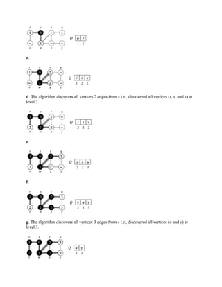 c.
d. The algorithm discovers all vertices 2 edges from s i.e., discovered all vertices (t, x, and v) at
level 2.
e.
f.
g. The algorithm discovers all vertices 3 edges from s i.e., discovered all vertices (u and y) at
level 3.
 