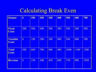 Calculating Break Even 0 500 0 500 0 1050 900 750 600 450 300 150 Revenue 1200 1100 1000 900 800 700 600 Total Costs 700 600 500 400 300 200 100 Variable Costs 500 500 500 500 500 500 500 Fixed Costs 700 600 500 400 300 200 100 Output 
