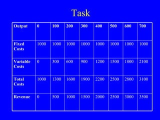 Task 0 1000 0 1000 0 3500 3000 2500 2000 1500 1000 500 Revenue 3100 2800 2500 2200 1900 1600 1300 Total Costs 2100 1800 1500 1200 900 600 300 Variable Costs 1000 1000 1000 1000 1000 1000 1000 Fixed Costs 700 600 500 400 300 200 100 Output 