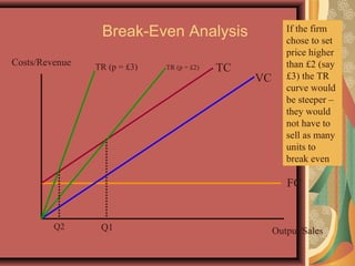 Break-Even Analysis
Costs/Revenue
Output/Sales
FC
VC
TCTR (p = £2)
Q1
If the firm
chose to set
price higher
than £2 (say
£3) the TR
curve would
be steeper –
they would
not have to
sell as many
units to
break even
TR (p = £3)
Q2
 
