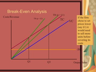 Break-Even Analysis
Costs/Revenue
Output/Sales
FC
VC
TCTR (p = £2)
Q1
If the firm
chose to set
prices lower
(say £1) it
would need
to sell more
units before
covering its
costs
TR (p = £1)
Q3
 