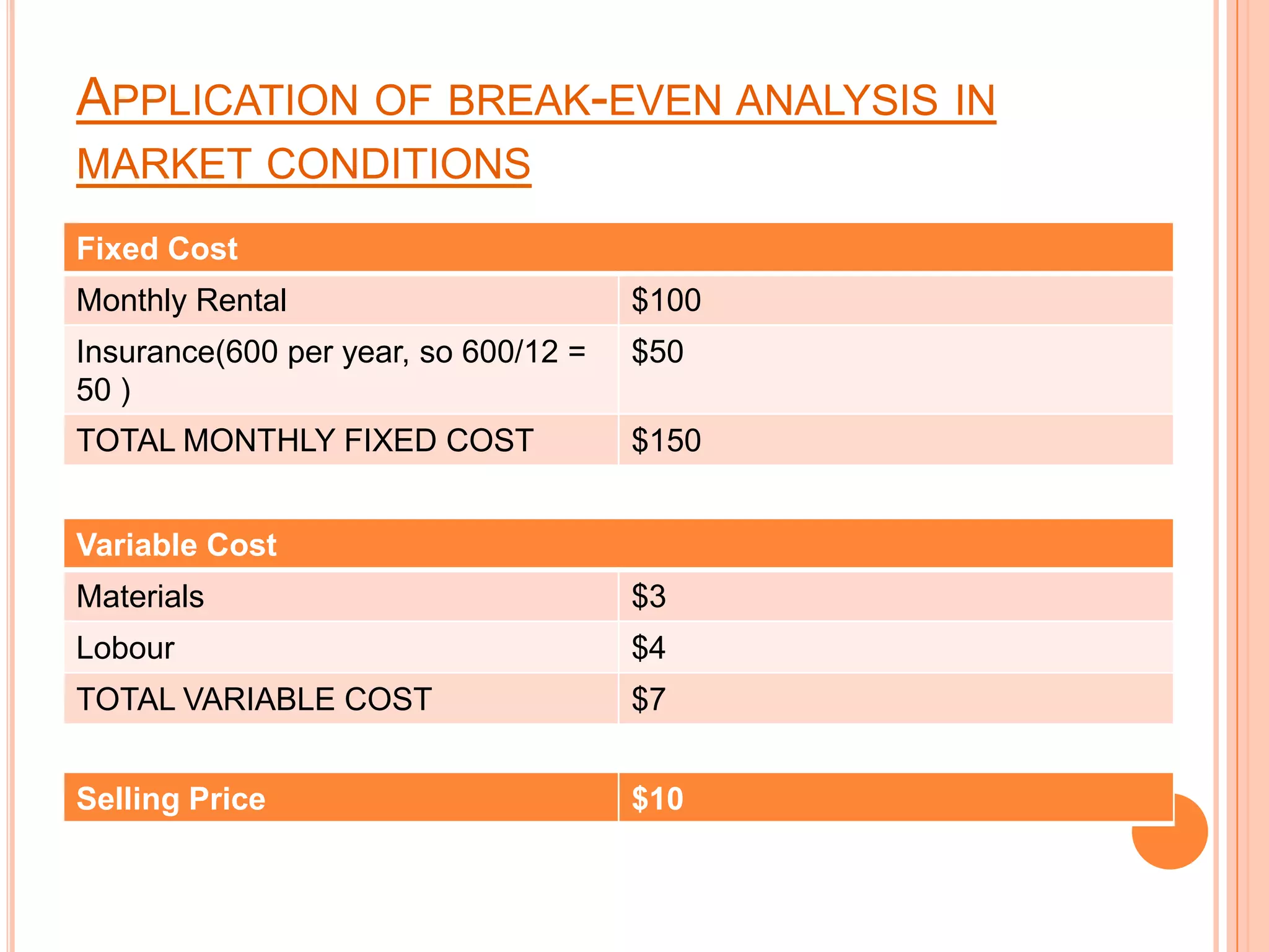 Application of break-even analysis in market conditions