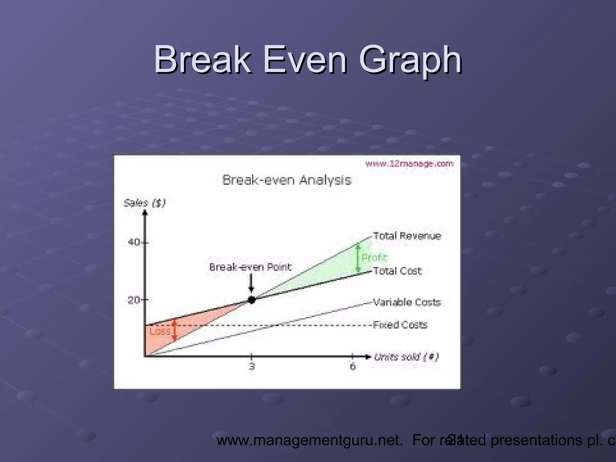 21www.managementguru.net. For related presentations pl. co
Break Even GraphBreak Even Graph
 