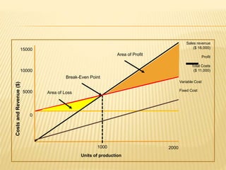 15000
10000
5000
0
CostsandRevenue($)
1000 2000
Sales revenue
($ 16,000)
Profit
Total Costs
($ 11,000)
Variable Cost
Fixed Cost
Area of Loss
Break-Even Point
Area of Profit
Units of production
 