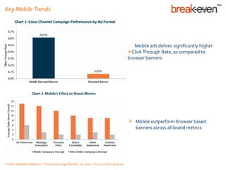 Key Mobile Trends




                                                                                             Mobile ads deliver significantly higher
                                                                                          Click Through Rate, as compared to
                                                                                          browser banners




                                                                                           Mobile outperform browser based
                                                                                            banners across all brand metrics




* Fonte: MediaMind Research “Tiny Screen Huge Results”, Q4 2010 – Q1 2011 North America
 