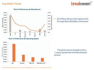 Key Mobile Trends




                                                                                           The iPhone delivers the highest Click
                                                                                            Through Rate, BlackBerry the lowest




                                                                                             The performance of Apple’s iOS is
                                                                                          nearly double that of Android based
                                                                                          phones.




* Fonte: MediaMind Research “Tiny Screen Huge Results”, Q4 2010 – Q1 2011 North America
 