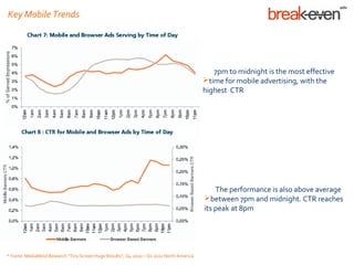 Key Mobile Trends




                                                                                             7pm to midnight is the most effective
                                                                                          time for mobile advertising, with the
                                                                                          highest CTR




                                                                                              The performance is also above average
                                                                                          between 7pm and midnight. CTR reaches
                                                                                          its peak at 8pm




* Fonte: MediaMind Research “Tiny Screen Huge Results”, Q4 2010 – Q1 2011 North America
 