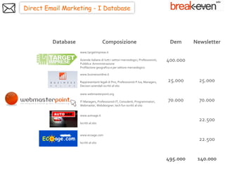 Direct Email Marketing - I Database




         Database                      Composizione                                      Dem      Newsletter
                    www.targetimprese.it

                    Aziende italiane di tutti i settori merceologici, Professionisti,   400.000
                    Pubblica Amministrazione
                    Profilazione geografica e per settore merceologico

                    www.businessonline.it

                    Rappresentanti legali di Pmi, Professionisti P.Iva, Managers,       25.000      25.000
                    Decisori aziendali iscritti al sito

                    www.webmasterpoint.org

                    IT Managers, Professionisti IT, Consulenti, Programmatori,          70.000      70.000
                    Webmaster, Webdesigner, tech fun iscritti al sito


                    www.autoage.it
                                                                                                    22.500
                    Iscritti al sito


                    www.ecoage.com
                                                                                                    22.500
                    Iscritti al sito




                                                                                        495.000    140.000
 