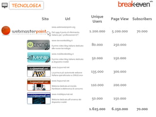 TECNOLOGIA

                                                             Unique
             Sito                  Url                                  Page View Subscribers
                                                              Users
                    www.webmasterpoint.org

                    Dal 1999 il punto di riferimento        1.200.000   5.200.000    70.000
                    italiano per i professionisti ICT

                    www.tecnovideoblog.it

                    Il primo video blog italiano dedicato    80.000      250.000
                    alle nuove tecnologie

                    www.mobilevideoblog.it

                    Il primo video blog italiano dedicato    50.000      150.000
                    ai dispositivi mobili

                    www.tuxjournal.net

                    La prima e più autorevole webzine        135.000     300.000
                    Italiana specializzata su GNU/Linux

                    www.hwjournal.net

                    Webzine dedicata al mondo                110.000     200.000
                    Hardware e elettronica di consumo

                    www.mobilejournal.net

                    Webzine dedicata all’universo dei        50.000      150.000
                    dispositivi mobili


                                                            1.625.000   6.250.000    70.000
 