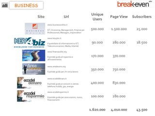 BUSINESS
                                                            Unique
       Sito                      Url                                   Page View   Subscribers
                                                             Users
              www.businessonline.it

              ICT, Economia, Management, Finanza per       500.000     1.500.000     25.000
              Professionisti, Managers, Imprenditori

              www.key4biz.it

              Il quotidiano di informazione su ICT,         90.000      280.000      18.500
              Telecomunicazioni, Media, Internet

              www.finanzautile.org

              Il portale guida al risparmio e               170.000     370.000
              all’investimento


              www.arealavoro.org
                                                            350.000     750.000
              Il portale guida per chi cerca lavoro


              www.ecodeldenaro.it

              Il portale guida ai consumi e utenze         400.000      830.000
              telefonia mobile, gas, energie

              www.ecodelrisparmio.it

              Il portale guida per assicurazioni, mutui,   100.000      280.000
              finanziamenti



                                                           1.620.000   4.010.000     43.500
 