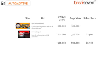 AUTOMOTIVE



                                                          Unique
        Sito                     Url                                Page View Subscribers
                                                          Users
               www.autovideoblog.it

               Il primo video blog italiano dedicato al   200.000    500.000
               mondo delle auto

               www.autoage.it

               Il portale italiano della mobilità         100.000    320.000     22.500
               sostenibile



                                                          300.000    820.000     22.500
 