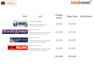 NEWS



                                                          Unique
       Sito                       Url                               Page View   Subscribers
                                                           Users
              www.notizievideoblog.it

              Il video blog italiano dedicato alle        30.000     100.000
              principali news di attualità

              www.ecoditorino.org

              Portale indipendente: cronaca, attualità,   130.000    400.000
              cultura, sport, spettacoli di Torino

              www.ecodiroma.org

              Portale indipendente: cronaca, attualità,   50.000     150.000
              cultura, sport, spettacoli di Roma

              www.ecodimilano.com

              Portale indipendente: cronaca, attualità,   15.000     50.000
              cultura, sport, spettacoli di Milano



                                                          225.000    700.000
 