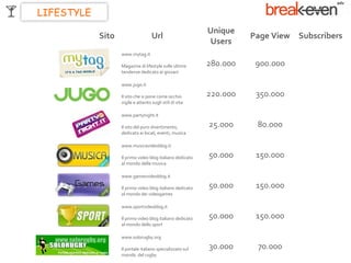 LIFESTYLE
                                                           Unique
            Sito                    Url                              Page View Subscribers
                                                           Users
                   www.mytag.it

                   Magazine di lifestyle sulle ultime      280.000    900.000
                   tendenze dedicato ai giovani

                   www.jugo.it

                   Il sito che si pone come occhio         220.000    350.000
                   vigile e attento sugli stili di vita

                   www.partynight.it

                   Il sito del puro divertimento,          25.000     80.000
                   dedicato ai locali, eventi, musica

                   www.musicavideoblog.it

                   Il primo video blog italiano dedicato   50.000     150.000
                   al mondo della musica

                   www.gamesvideoblog.it

                   Il primo video blog italiano dedicato   50.000     150.000
                   al mondo dei videogames

                   www.sportvideoblog.it

                   Il primo video blog italiano dedicato   50.000     150.000
                   al mondo dello sport

                   www.solorugby.org

                   Il portale italiano specializzato sul   30.000     70.000
                   mondo del rugby
 