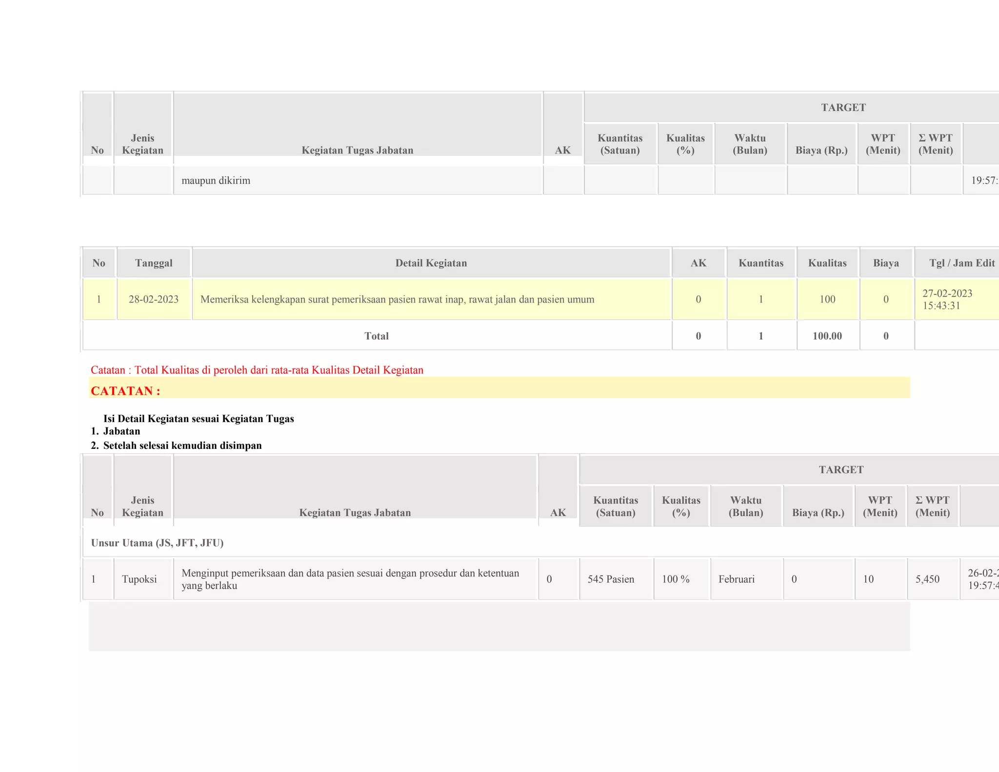 No
Jenis
Kegiatan Kegiatan Tugas Jabatan AK
TARGET
Kuantitas
(Satuan)
Kualitas
(%)
Waktu
(Bulan) Biaya (Rp.)
WPT
(Menit)
Σ WPT
(Menit)
maupun dikirim 19:57:2
No Tanggal Detail Kegiatan AK Kuantitas Kualitas Biaya Tgl / Jam Edit
1 28-02-2023 Memeriksa kelengkapan surat pemeriksaan pasien rawat inap, rawat jalan dan pasien umum 0 1 100 0
27-02-2023
15:43:31
Total 0 1 100.00 0
Catatan : Total Kualitas di peroleh dari rata-rata Kualitas Detail Kegiatan
CATATAN :
1.
Isi Detail Kegiatan sesuai Kegiatan Tugas
Jabatan
2. Setelah selesai kemudian disimpan
No
Jenis
Kegiatan Kegiatan Tugas Jabatan AK
TARGET
Kuantitas
(Satuan)
Kualitas
(%)
Waktu
(Bulan) Biaya (Rp.)
WPT
(Menit)
Σ WPT
(Menit)
Unsur Utama (JS, JFT, JFU)
1 Tupoksi
Menginput pemeriksaan dan data pasien sesuai dengan prosedur dan ketentuan
yang berlaku
0 545 Pasien 100 % Februari 0 10 5,450
26-02-2
19:57:4
 