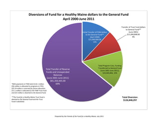 Diversions of Fund for a Healthy Maine dollars to the General Fund
                                              April 2000-June 2011

                                                                                                                                             Transfer of Trust Fund dollars
                                                                                                                                                  to General Fund**
                                                                                              Initial Transfer of FHM dollars                         (June 2001)
                                                                                                   to the General Fund**                            $11,094,848.00
                                                                                                         (April 2000)                                      9%
                                                                                                       $15,000,000.00
                                                                                                            13%




                                                                                                                   Total Program Cuts, Funding
                                                                                                                   Transferred to General Fund
                                                Total Transfer of Reserve
                                                                                                                      (June 2001-June 2011),
                                                Funds and Unexpended                                                     $19,403,004, 15%
                                                         Balances
                                                 (June 2001-June 2011)
                                                    $81,350,445.00
*MSA payments in FY00 total $116.1 million.                69%
$56 million is allocated to programs in FY01,
$25.54 million is reserved for future allocation,
$11.1 million is allocated to the FHM Trust Fund
and $15 million is diverted to the General Fund.

**The Fund for a Healthy Maine Trust Fund is                                                                                                     Total Diversion:
diverted to the General Fund and the Trust
                                                                                                                                                  $126,848,297
Fund is abolished.




                                                         Prepared by the Friends of the Fund for a Healthy Maine, July 2011
 
