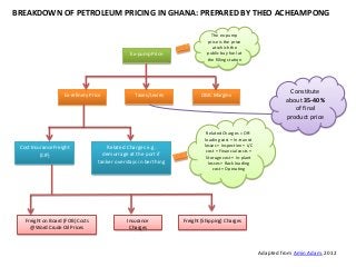 BREAKDOWN OF PETROLEUM PRICING IN GHANA: PREPARED BY THEO ACHEAMPONG

                                                                              The ex-pump
                                                                            price is the price
                                                                              at which the
                                                Ex-pump Price               public buy fuel at
                                                                            the filling station




                    Ex-refinery Price             Taxes/Levies           OMC Margins
                                                                                                                  Constitute
                                                                                                                 about 35-40%
                                                                                                                    of final
                                                                                                                 product price

                                                                             Related Charges = Off-
                                                                            loading cost + In-transit
 Cost Insurance Freight                Related Charges e.g.                losses + Inspection + L/C
                                                                             cost + Financial costs +
          (CIF)                      demurrage at the port if                Storage cost + In-plant
                                   tanker overstays in berthing               losses + Rack loading
                                                                                cost + Operating




   Freight on Board (FOB) Costs                Insurance          Freight (Shipping) Charges
     @Word Crude Oil Prices                     Charges



                                                                                                        Adapted from Amin Adam, 2012
 