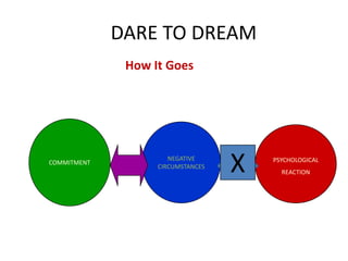 How It Goes COMMITMENT NEGATIVE CIRCUMSTANCES PSYCHOLOGICAL REACTION X     DARE TO DREAM 