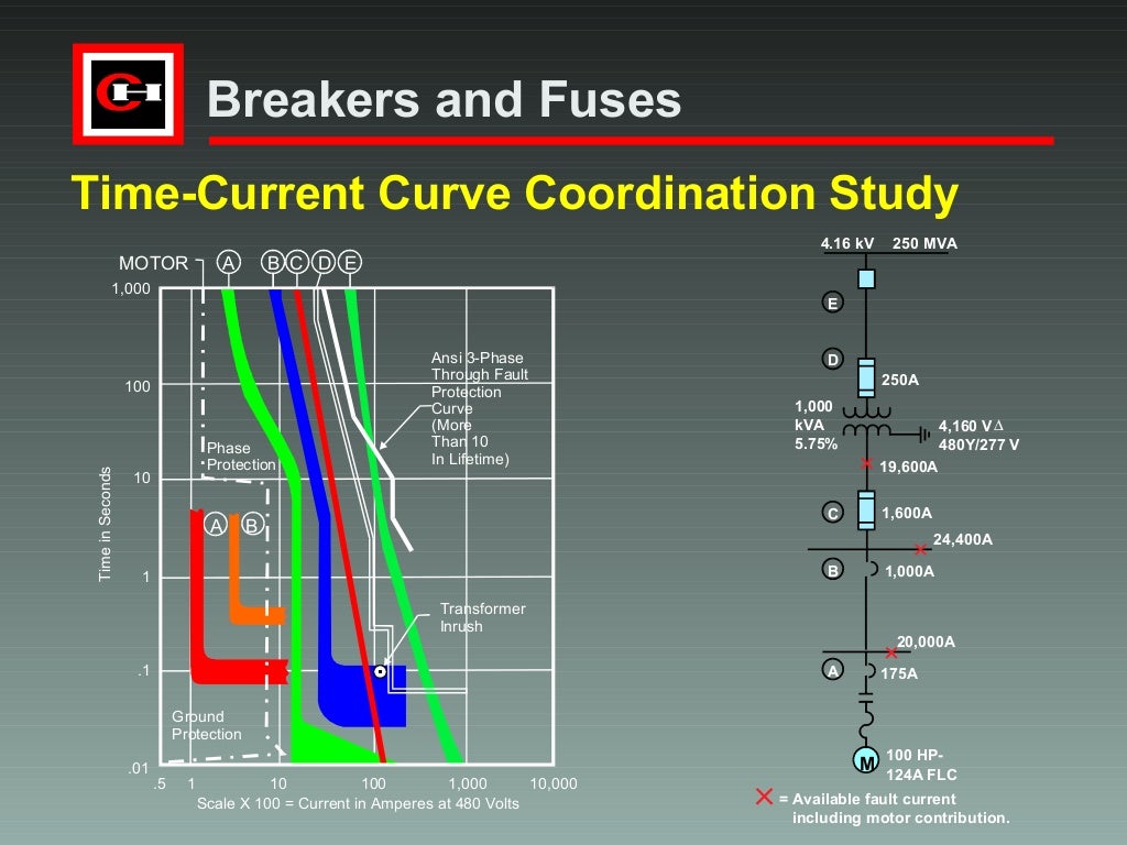 Breakers v. fuses[1]