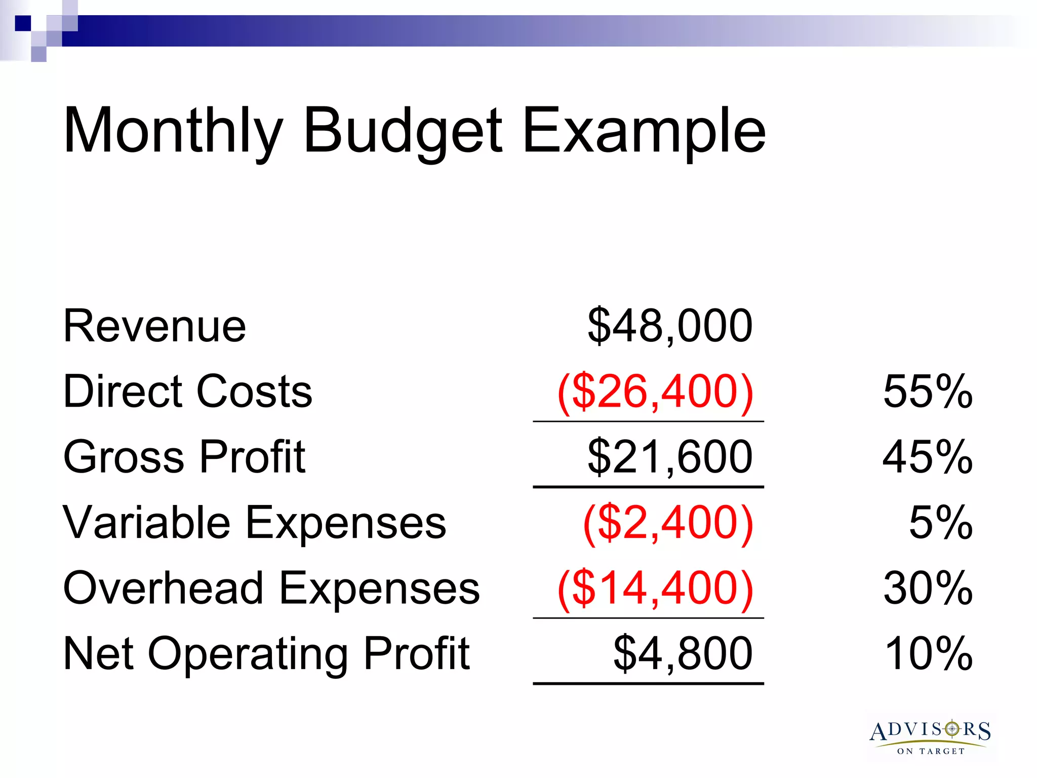 Monthly Budget Example 10% $4,800 Net Operating Profit 30% ($14,400) Overhead Expenses 5% ($2,400) Variable Expenses 45% $21,600 Gross Profit 55% ($26,400) Direct Costs $48,000 Revenue 