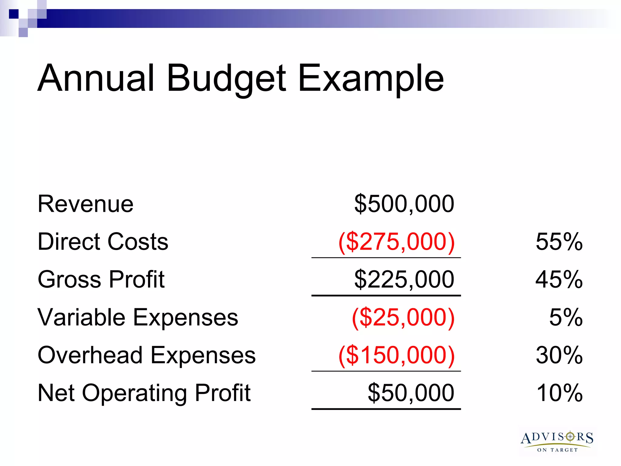 Annual Budget Example 10% $50,000 Net Operating Profit 30% ($150,000) Overhead Expenses 5% ($25,000) Variable Expenses 45% $225,000 Gross Profit 55% ($275,000) Direct Costs $500,000 Revenue 