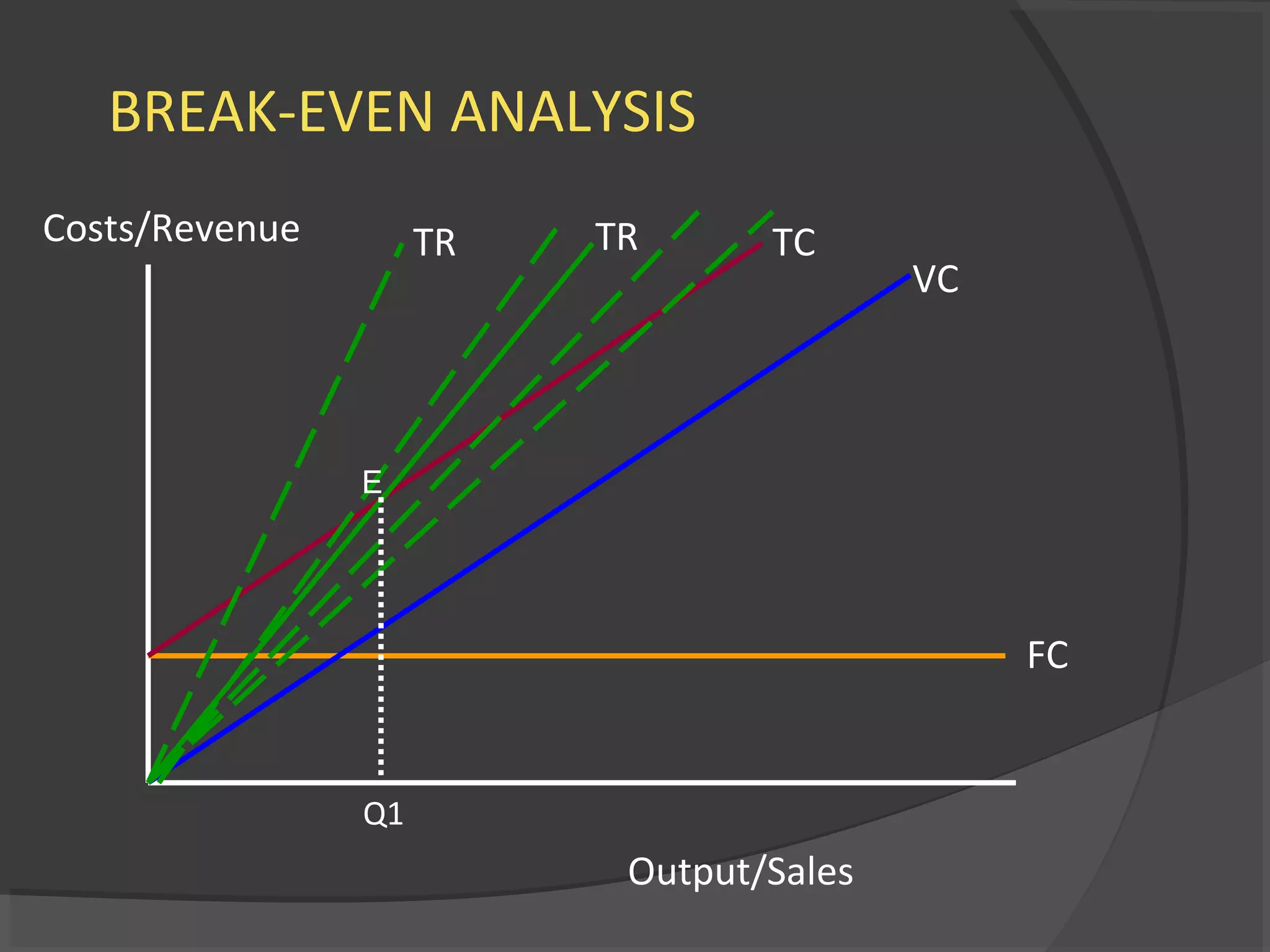 BREAK-EVEN ANALYSIS
Costs/Revenue
Output/Sales
FC
VC
TCTR TR
Q1
E
 