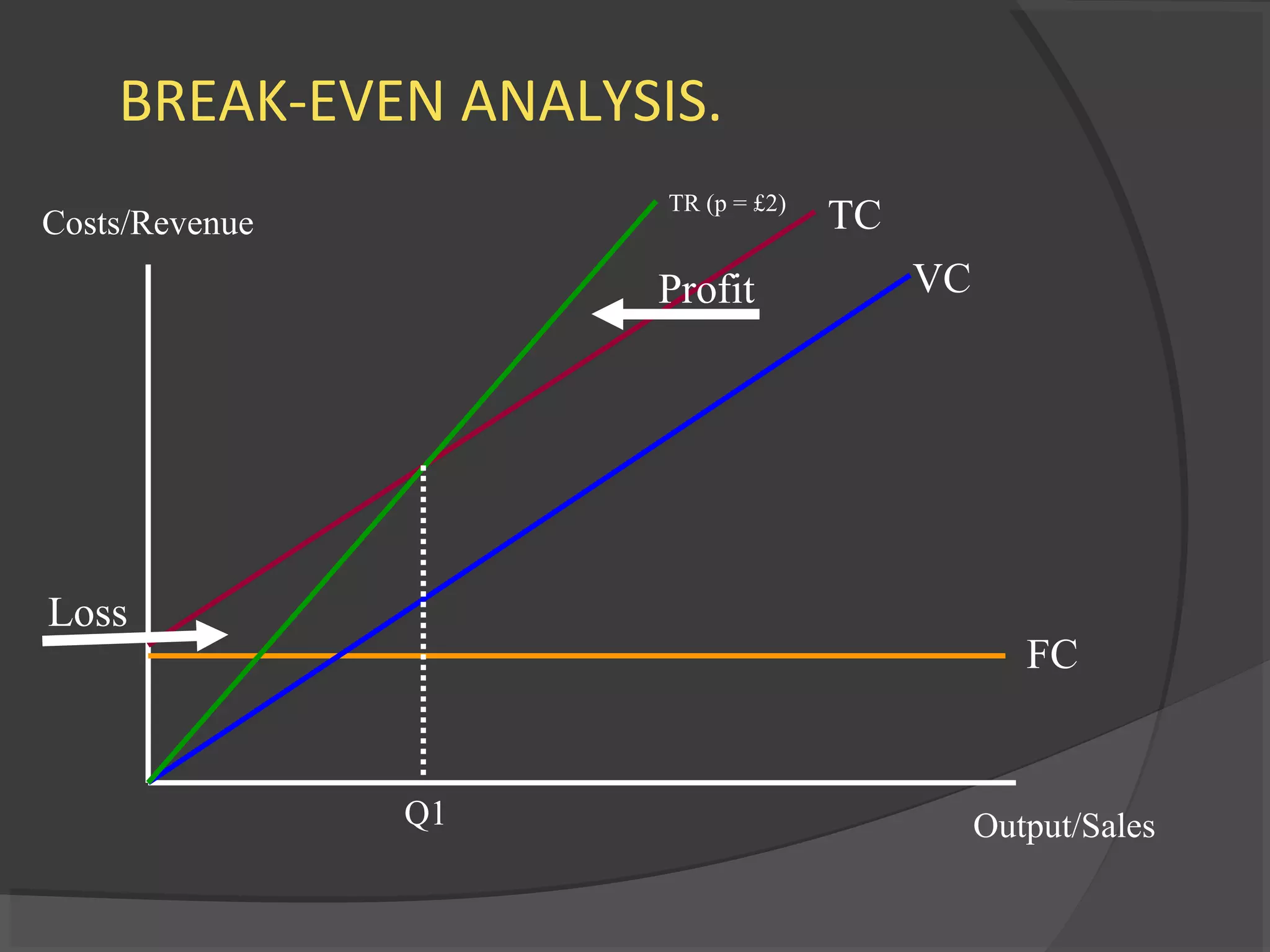 BREAK-EVEN ANALYSIS.
Costs/Revenue
Output/Sales
FC
VC
TCTR (p = £2)
Q1
Loss
Profit
 