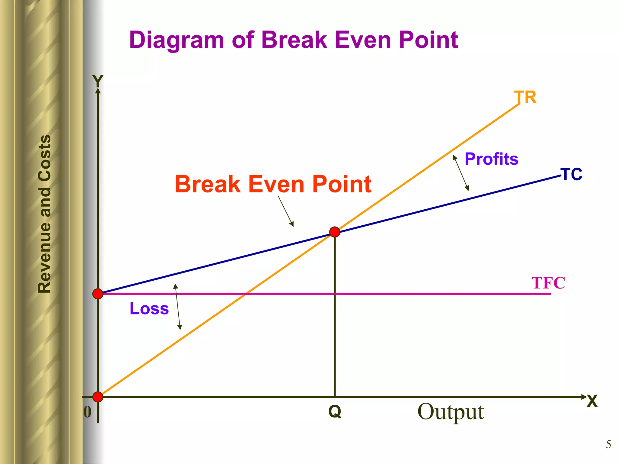 Diagram of Break Even Point Output Revenue and Costs TR TC TFC Break Even Point Profits Loss 0 Q X Y 